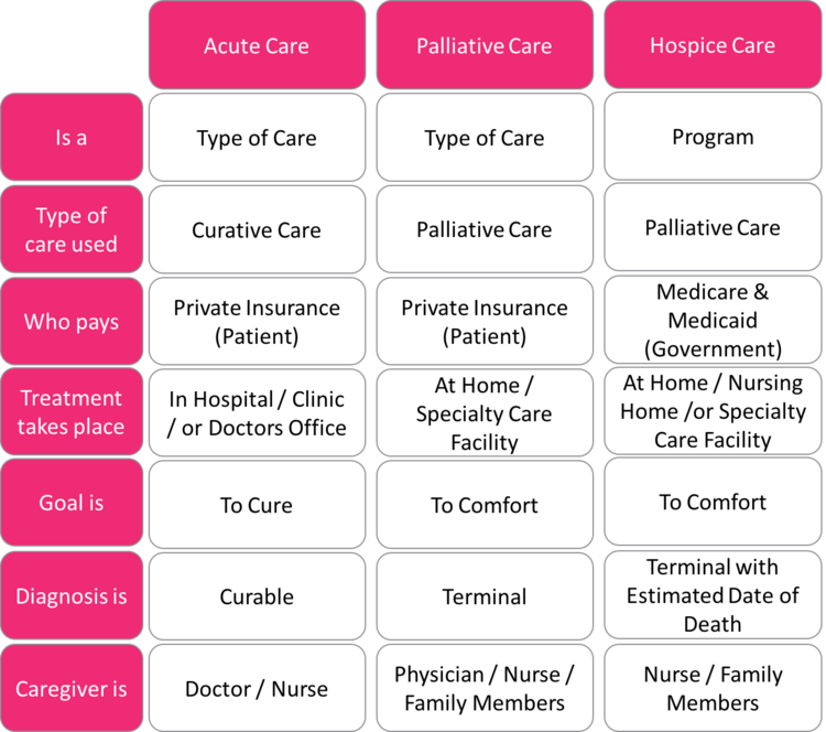 Chart showing differences between hospice and palliative care